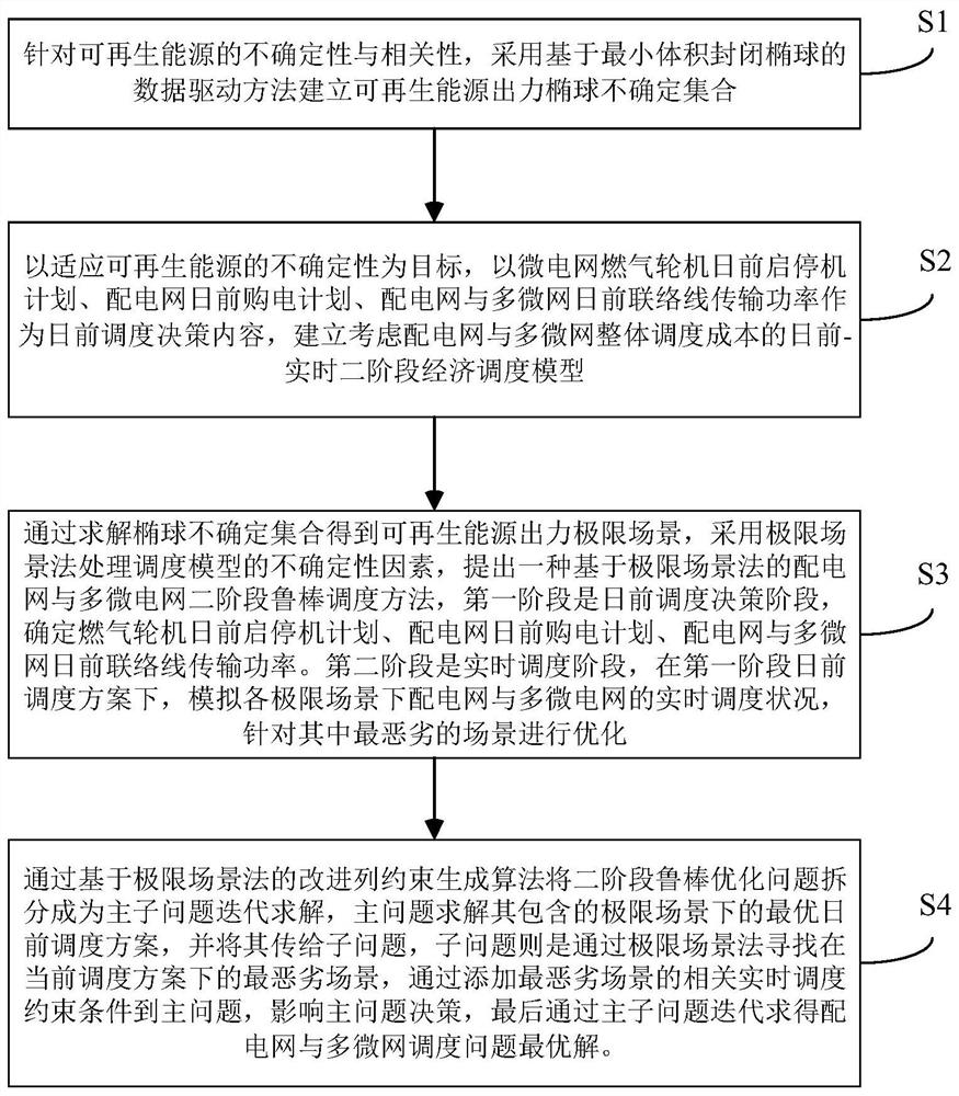 Power distribution network and multi-microgrid robust scheduling method, electronic equipment and storage medium