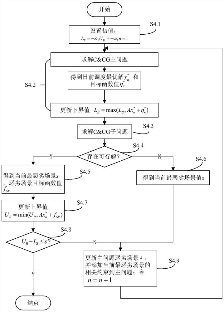 Power distribution network and multi-microgrid robust scheduling method, electronic equipment and storage medium