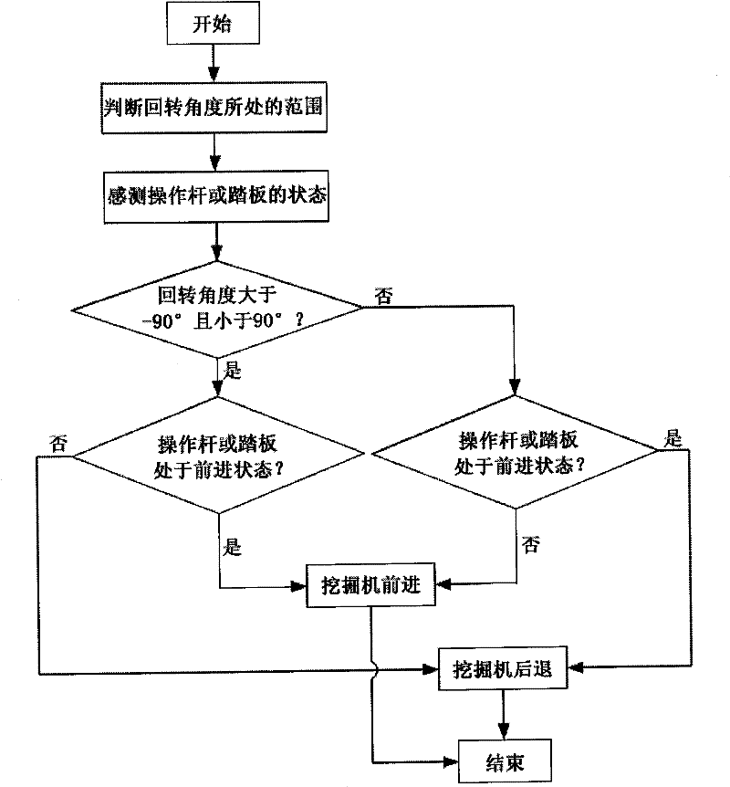 Travelling control device and method for excavator