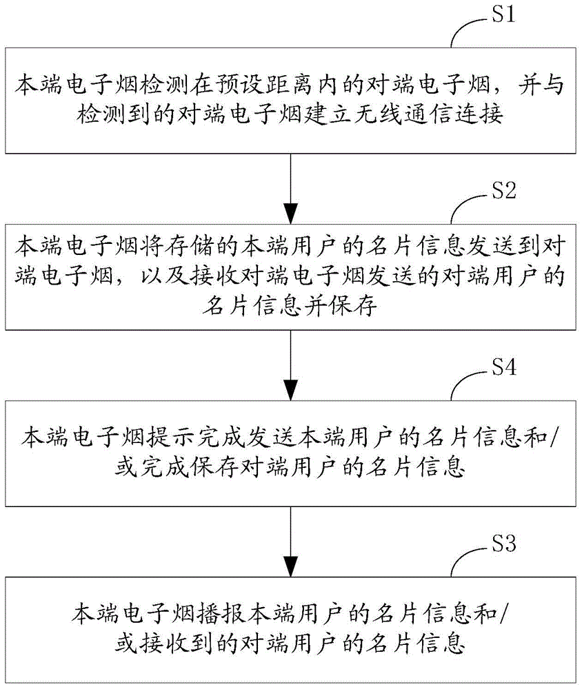 Electronic cigarette and information interaction method