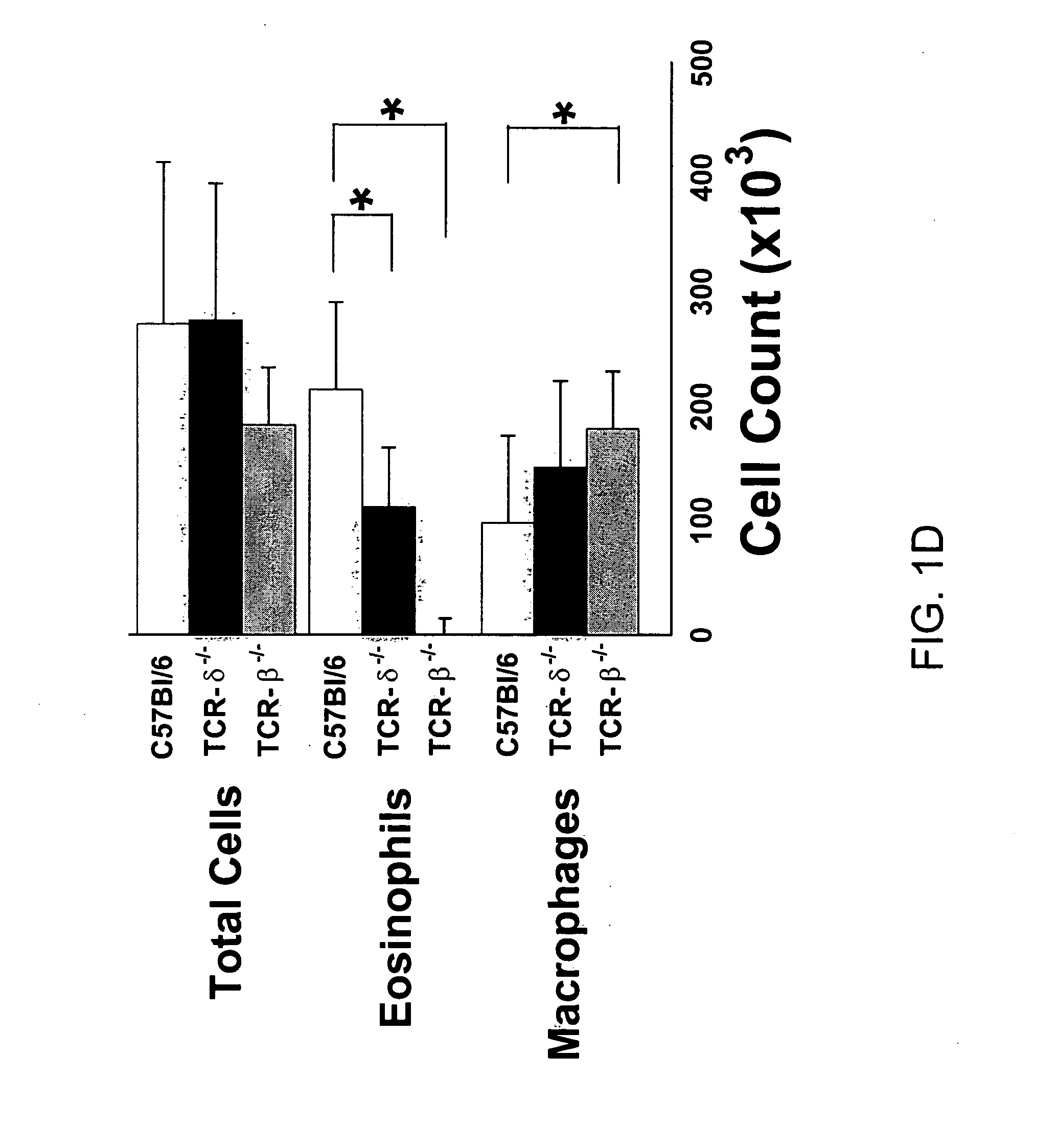 Modulation of gamma delta T cells to regulate airway hyperresponsiveness