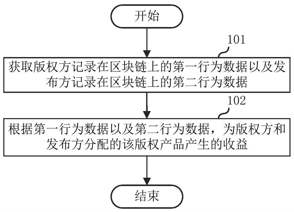 Copyright product revenue distribution method and device, server and storage medium