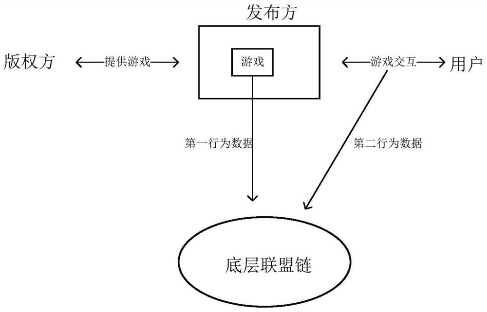 Copyright product revenue distribution method and device, server and storage medium