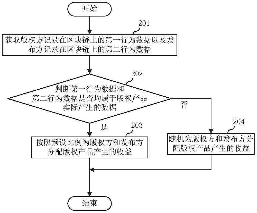 Copyright product revenue distribution method and device, server and storage medium