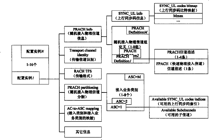 Method for identifying random access of time-division synchronous CDMA system