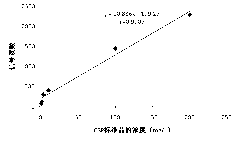Dry-type immunoassay test strip and preparation method and application thereof