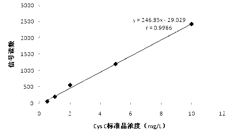 Dry-type immunoassay test strip and preparation method and application thereof