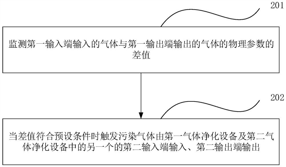 Polluting gas treatment system and method thereof, electronic equipment and storage medium