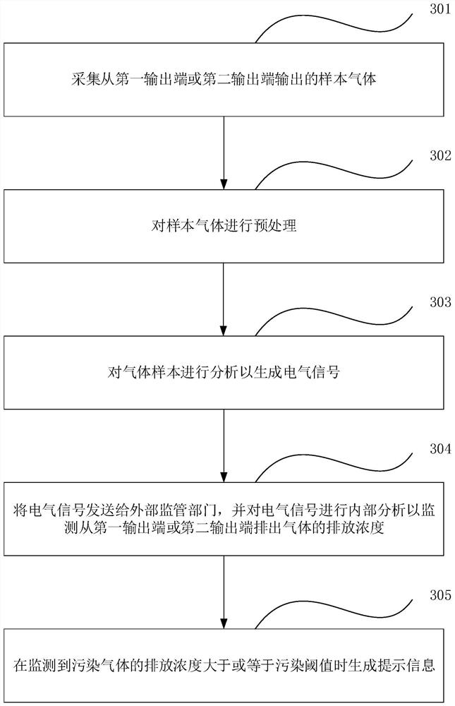 Polluting gas treatment system and method thereof, electronic equipment and storage medium