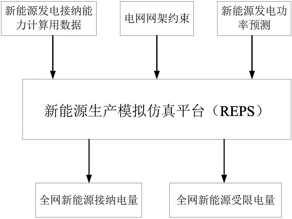 Method for analyzing limitation factors of new energy power generation on power grid side