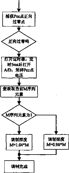 M-series modulation and variance judgement based parallel network active alone island detection system and method