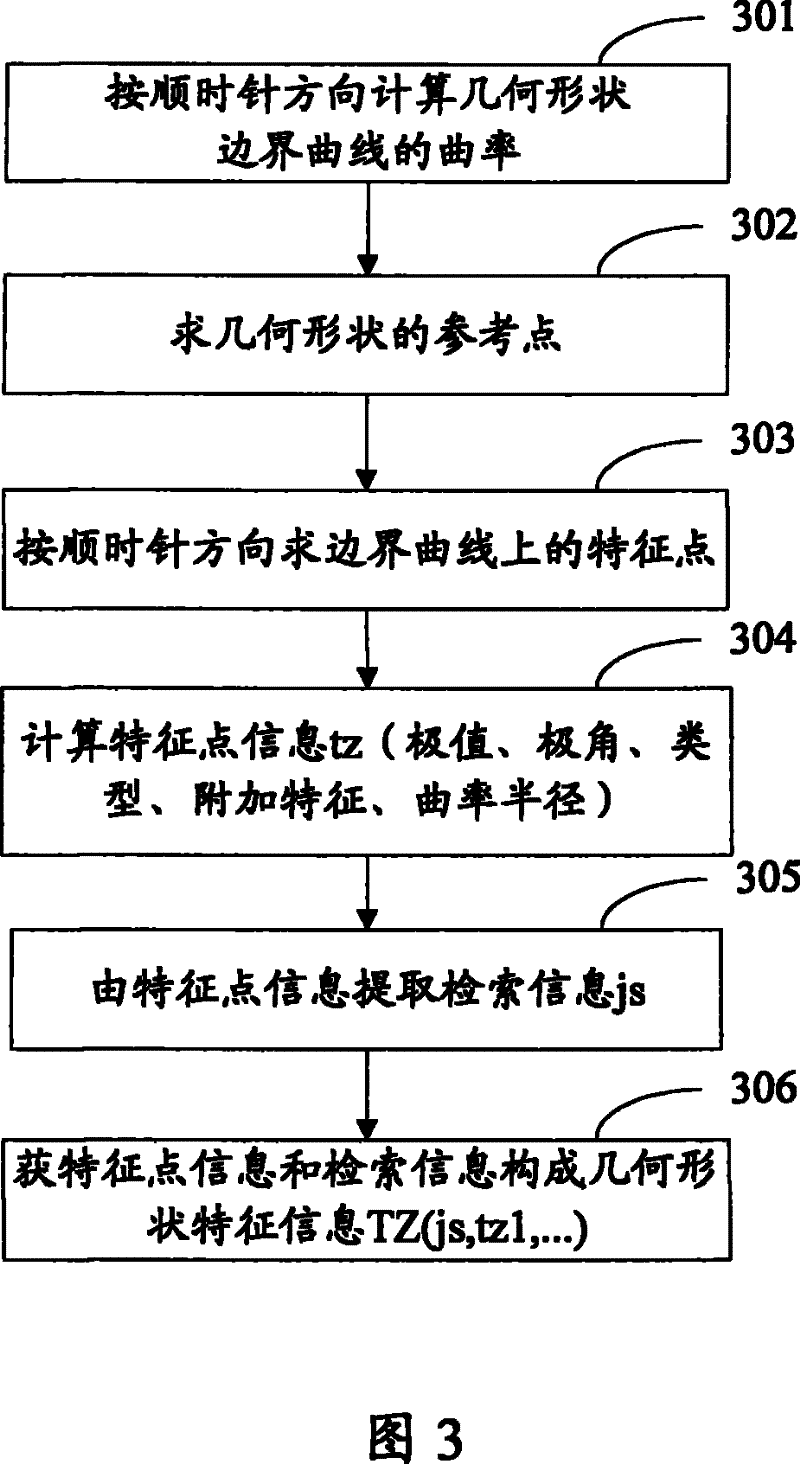 Characteristics description method for plane geometric shape and device