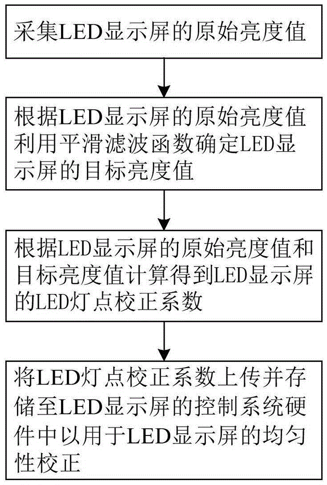 LED display screen uniformity correction method