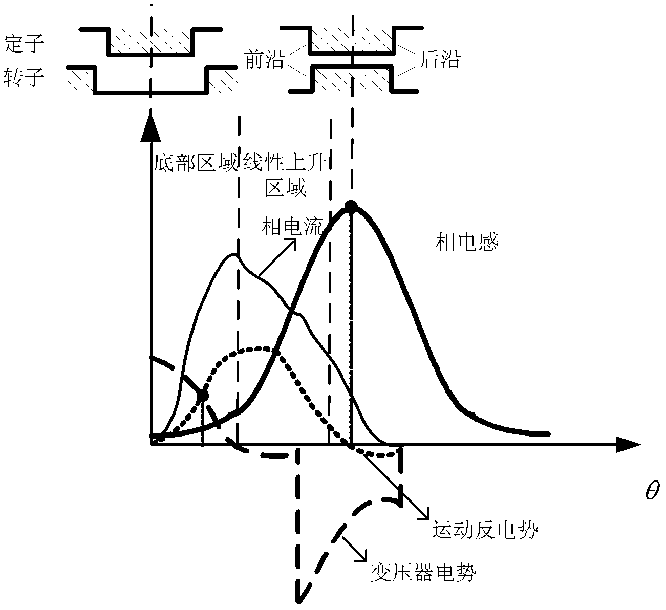 Position-sensor-free control method applicable to middle-high-speed switch reluctance motors