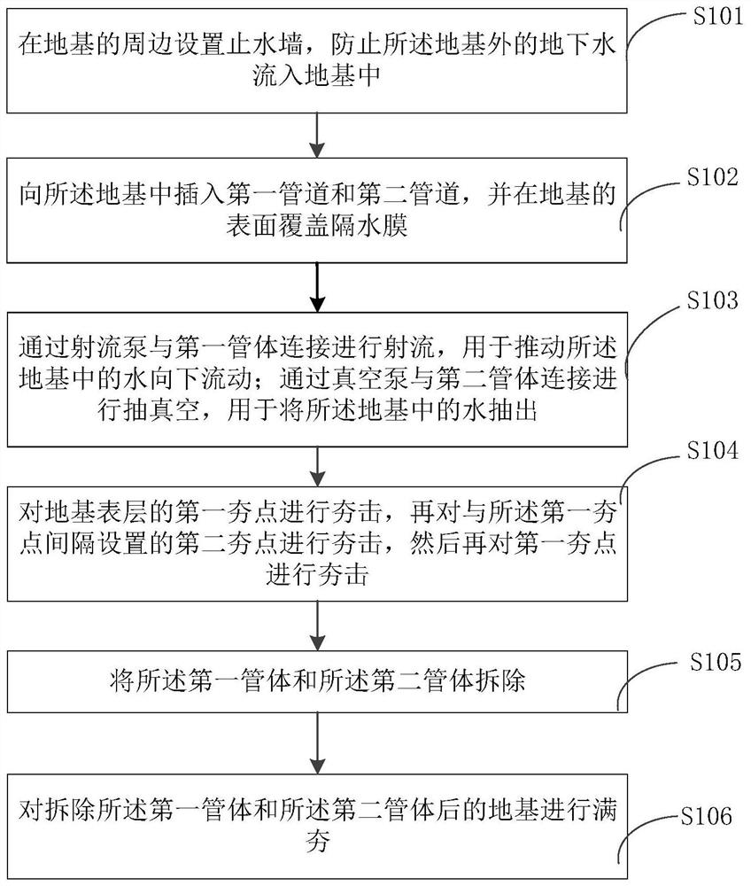 High vacuum system combined compaction method foundation treatment method and device