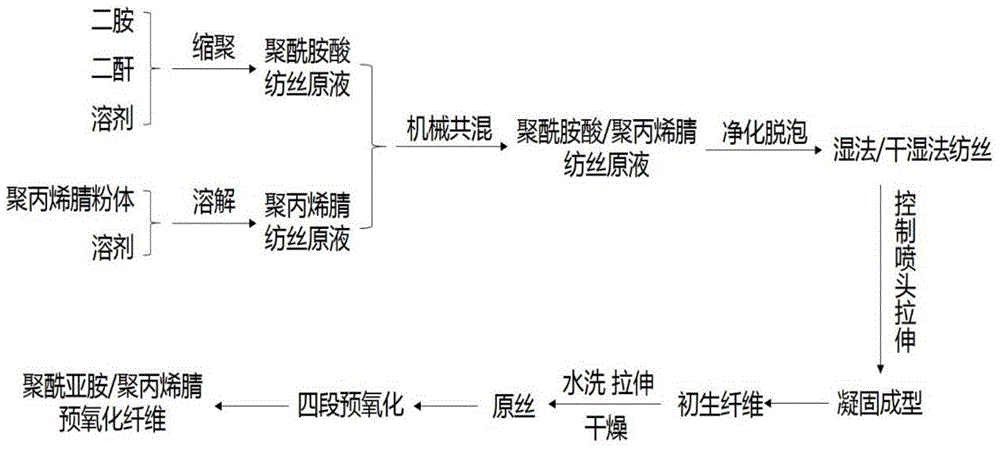 Manufacturing method of polyimide/polyacrylonitrile-based blended pre-oxidized fiber