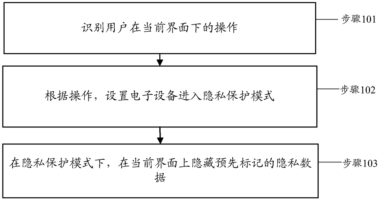 Method for protecting privacy of electronic equipment and electronic equipment