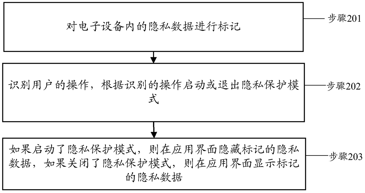 Method for protecting privacy of electronic equipment and electronic equipment