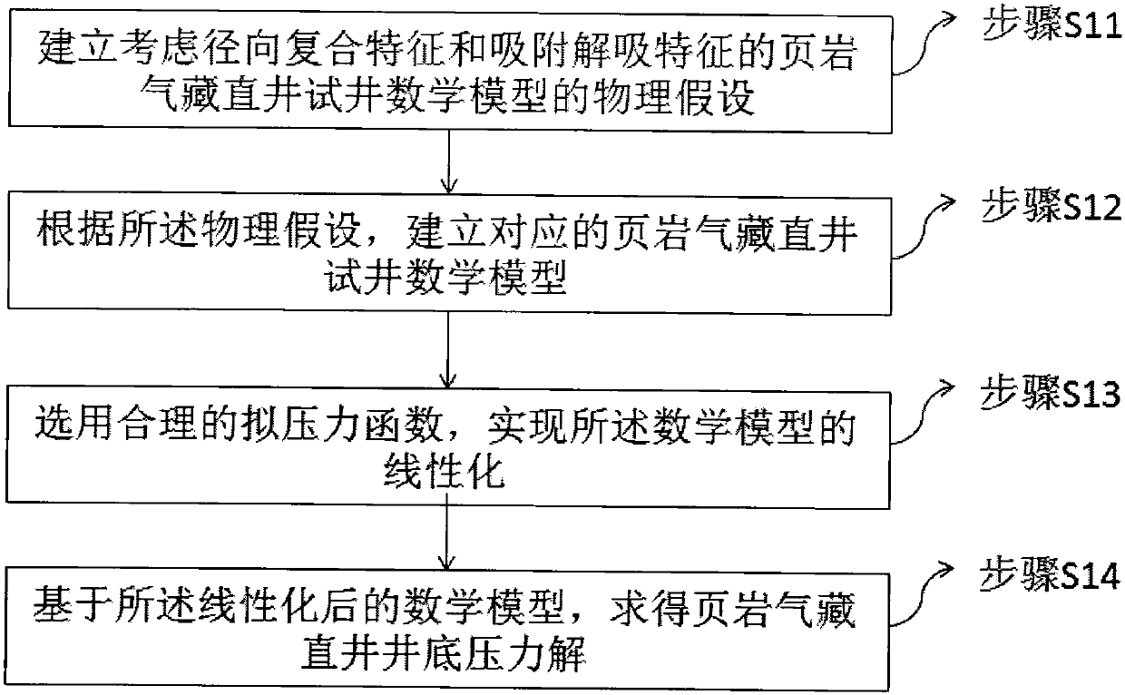 Method for calculating bottom hole pressure solution after shale gas reservoir vertical well fracturing transformation