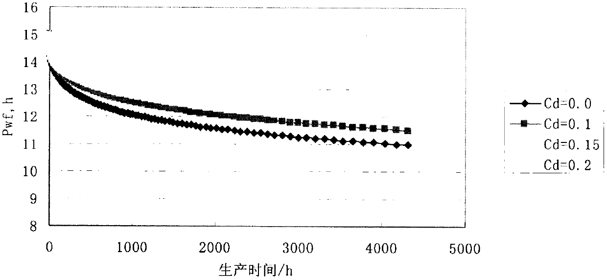 Method for calculating bottom hole pressure solution after shale gas reservoir vertical well fracturing transformation