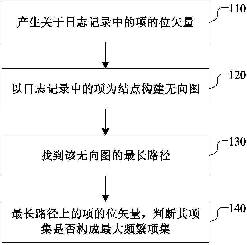 Method and device for log correlation analysis