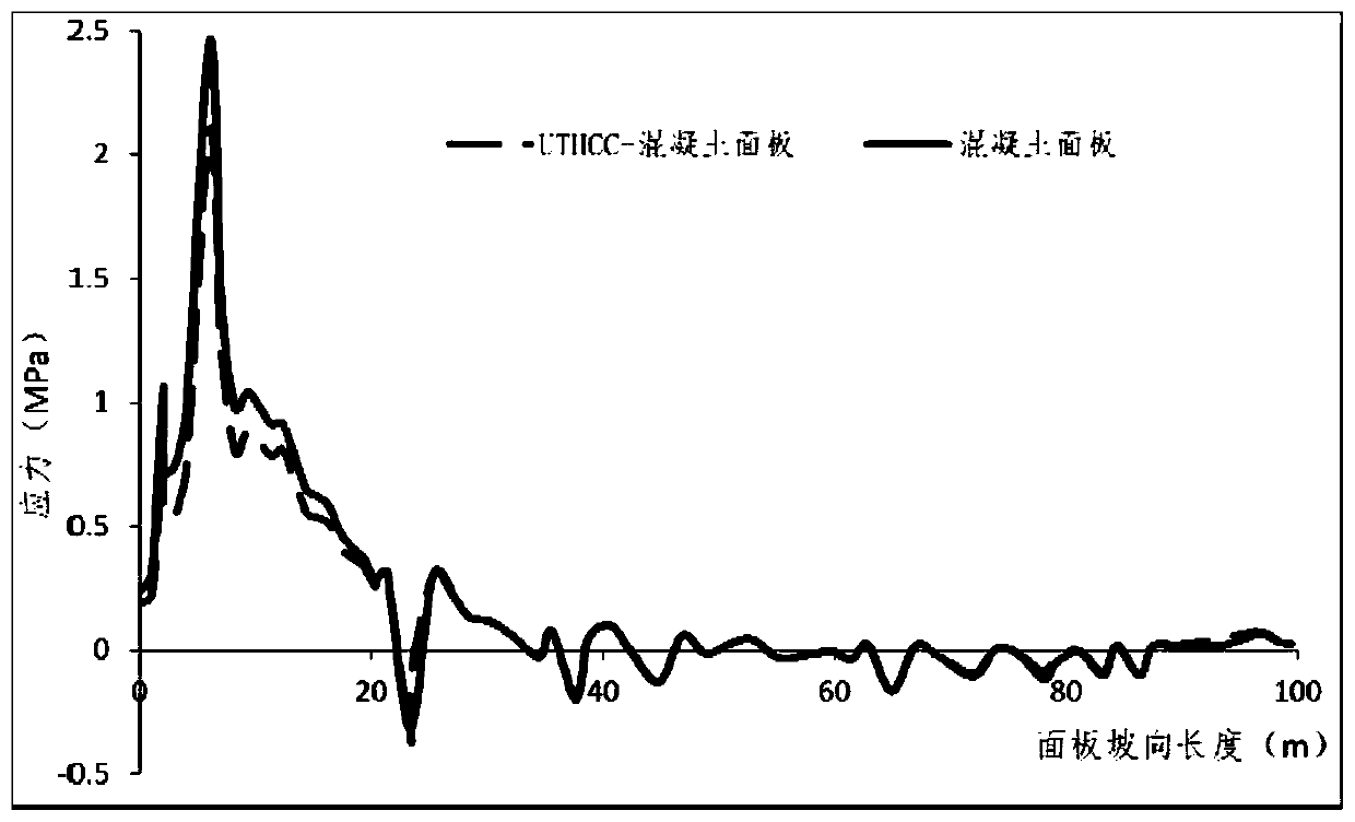 A method of using ultra-high toughness cement-based composite material to strengthen the concrete face of rockfill dam