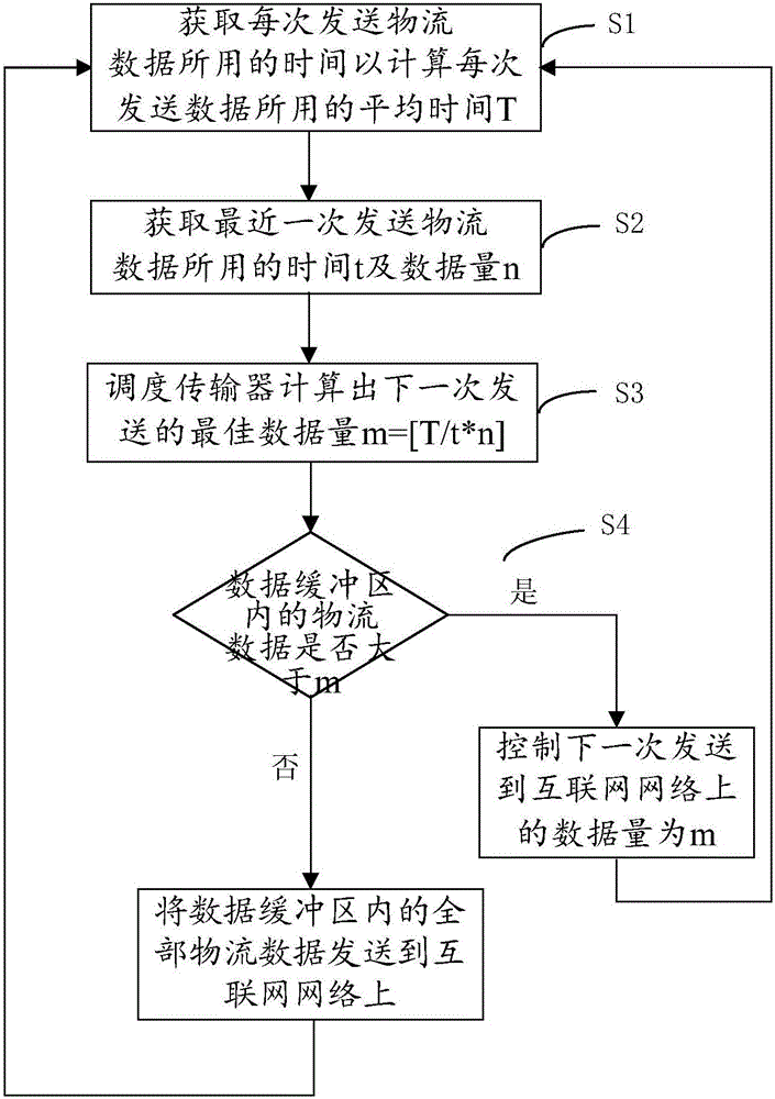 Efficient data transmission method and system capable of dynamically balancing network bandwidth of Internet of things