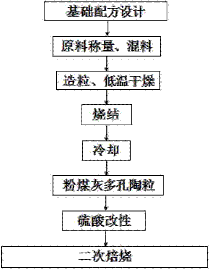 Modified fly ash ceramsite and preparation method and application thereof