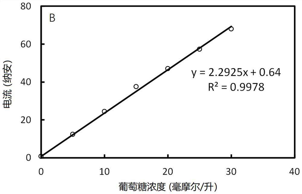 Glucose sensor as well as preparation method and application thereof