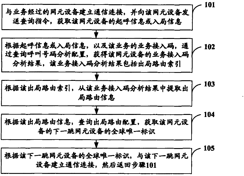 Method for establishing communication connection, apparatus and system thereof