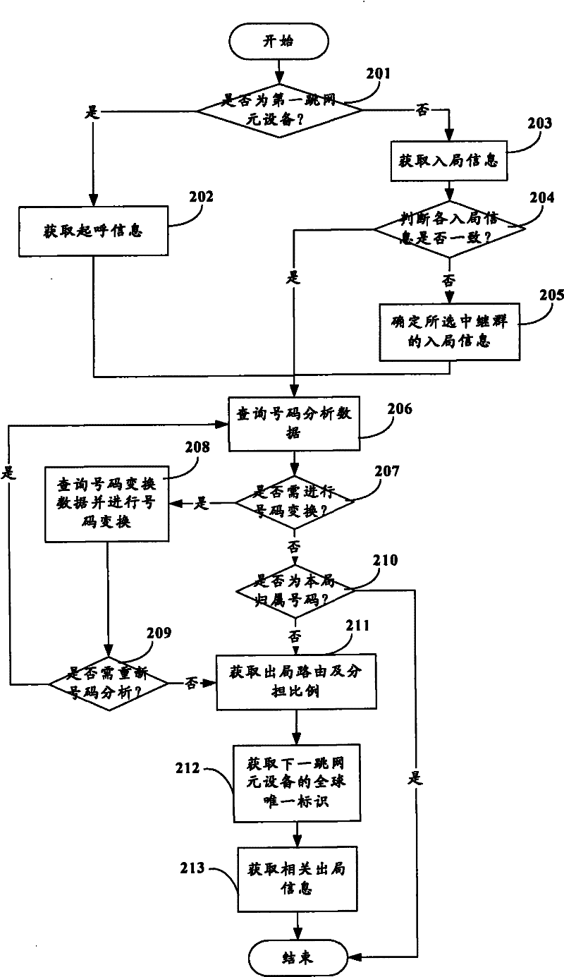 Method for establishing communication connection, apparatus and system thereof