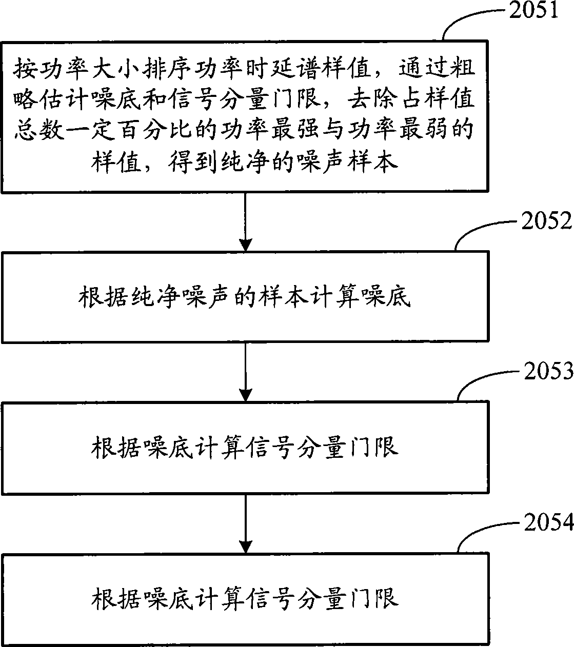 Method for lowest noise and signal threshold estimation method based on channel measurement and apparatus thereof
