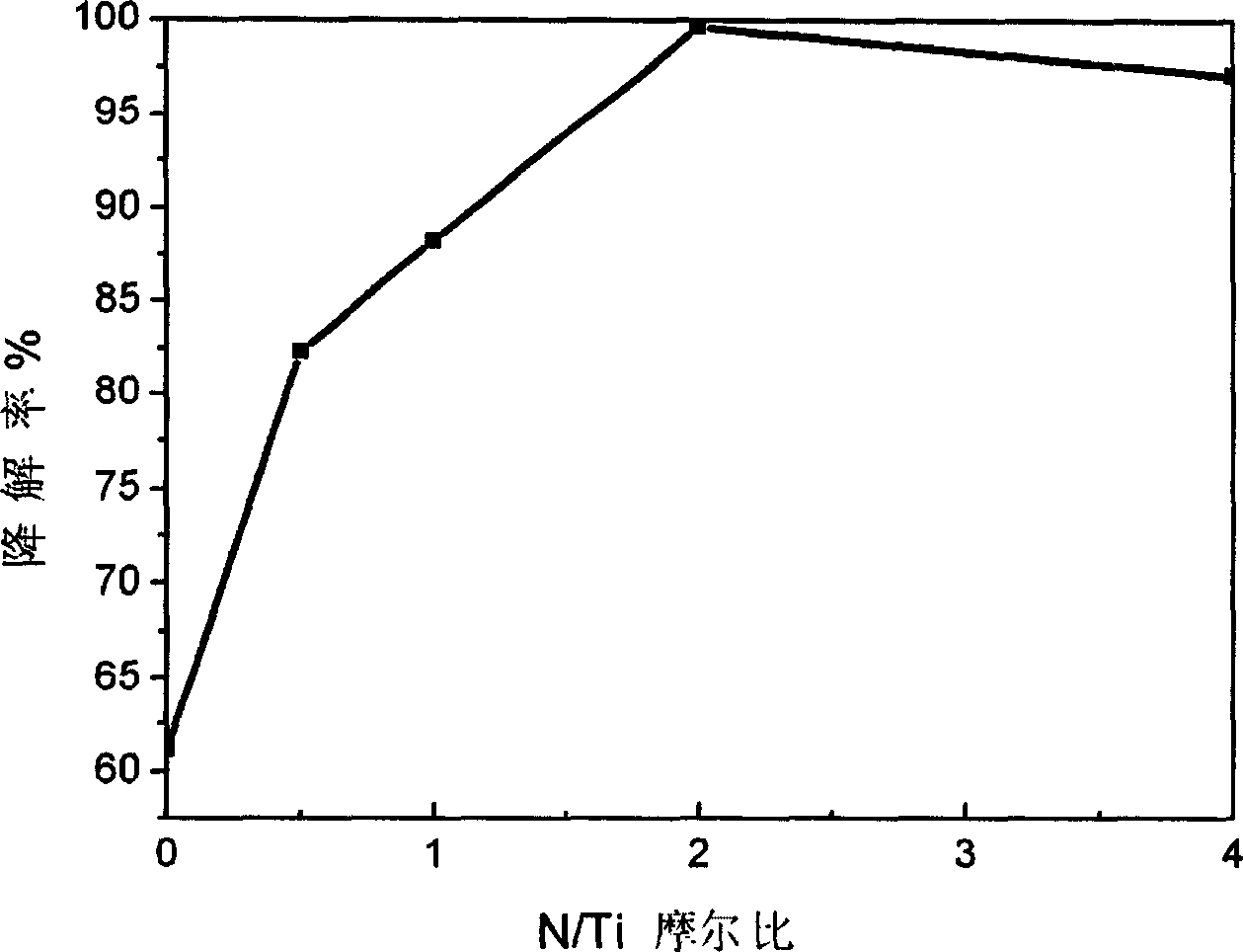Method for preparing carbon and nitrogen-doped titanium dioxide photocatalyst