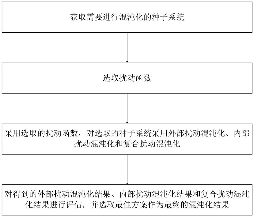 Disturbance-based chaos method and pseudo-random sequence generation method