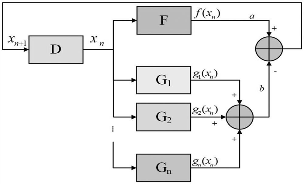 Disturbance-based chaos method and pseudo-random sequence generation method