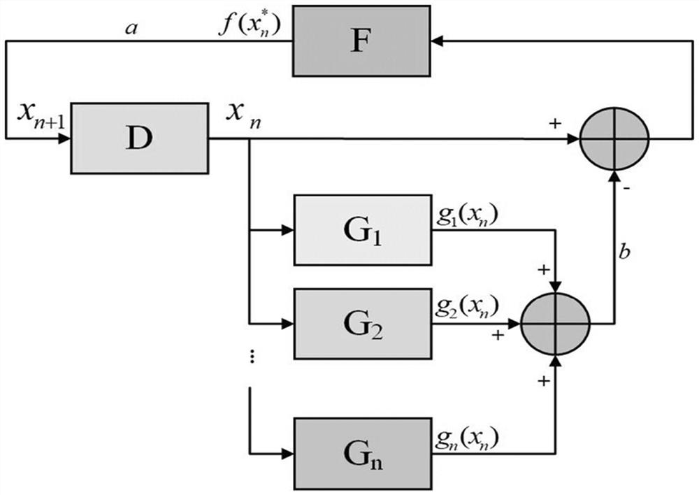 Disturbance-based chaos method and pseudo-random sequence generation method