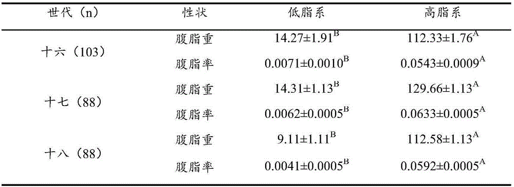 A Serum Biochemical Marker for Assisted Screening of Low-fat Broilers and Its Application