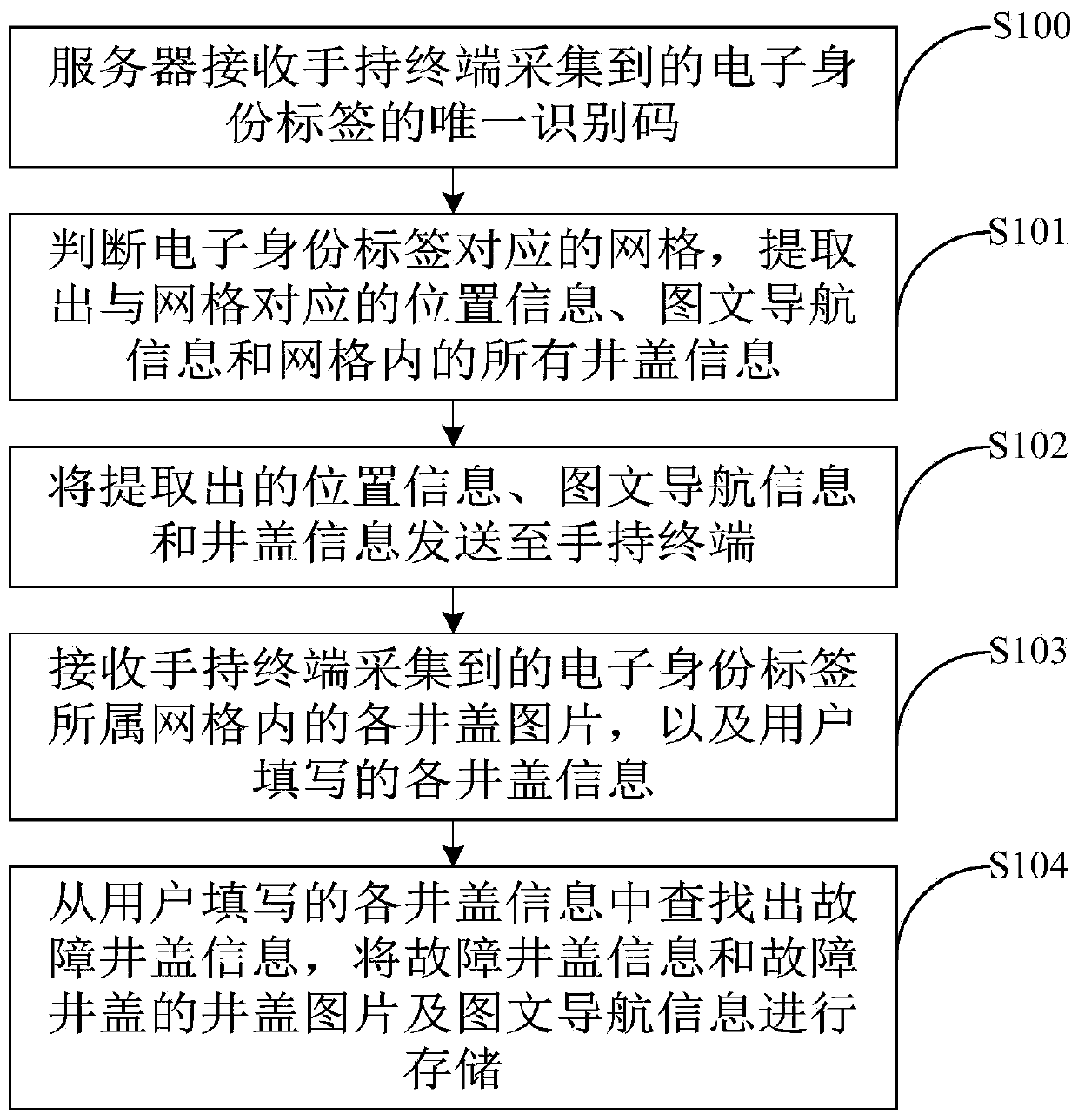 Gridding manhole cover inspection method, device and system