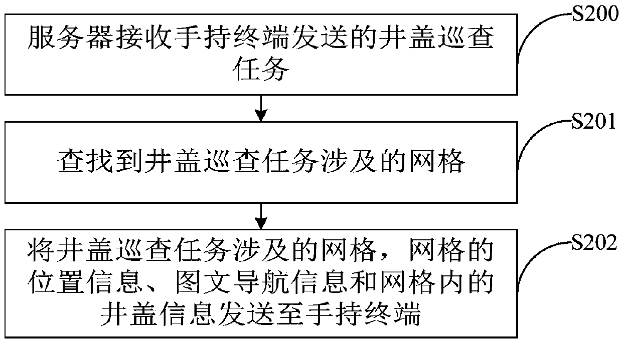 Gridding manhole cover inspection method, device and system