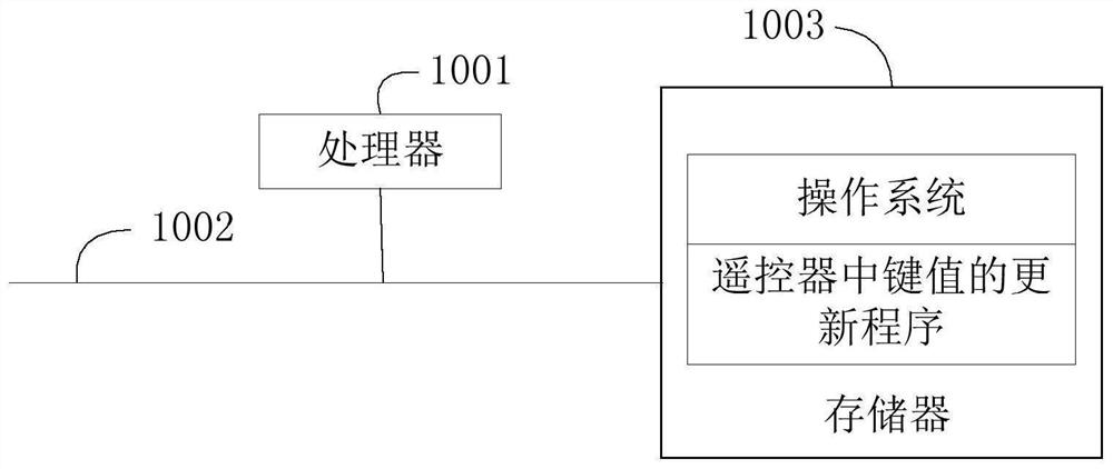 Updating method of key value in remote controller, remote controller and storage medium