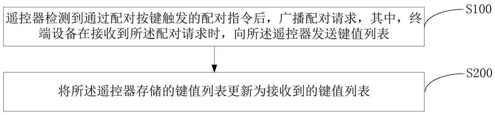 Updating method of key value in remote controller, remote controller and storage medium