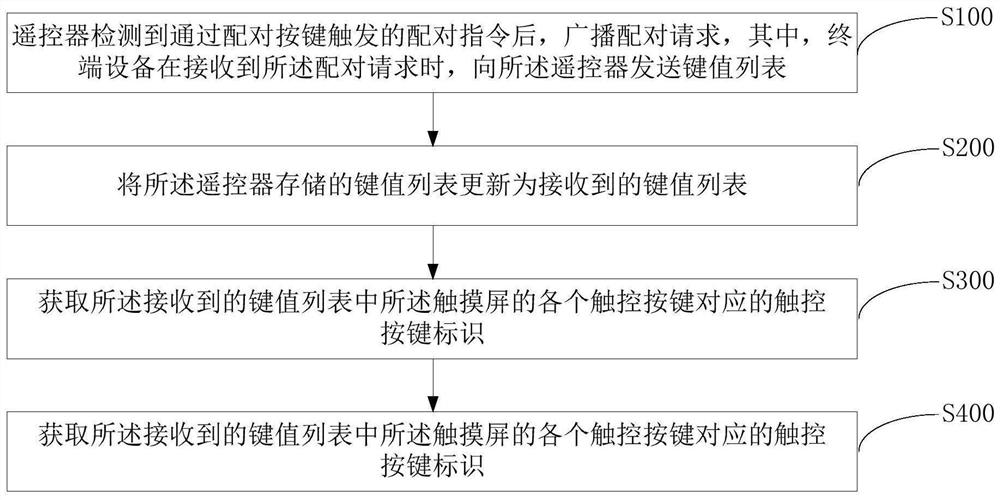 Updating method of key value in remote controller, remote controller and storage medium