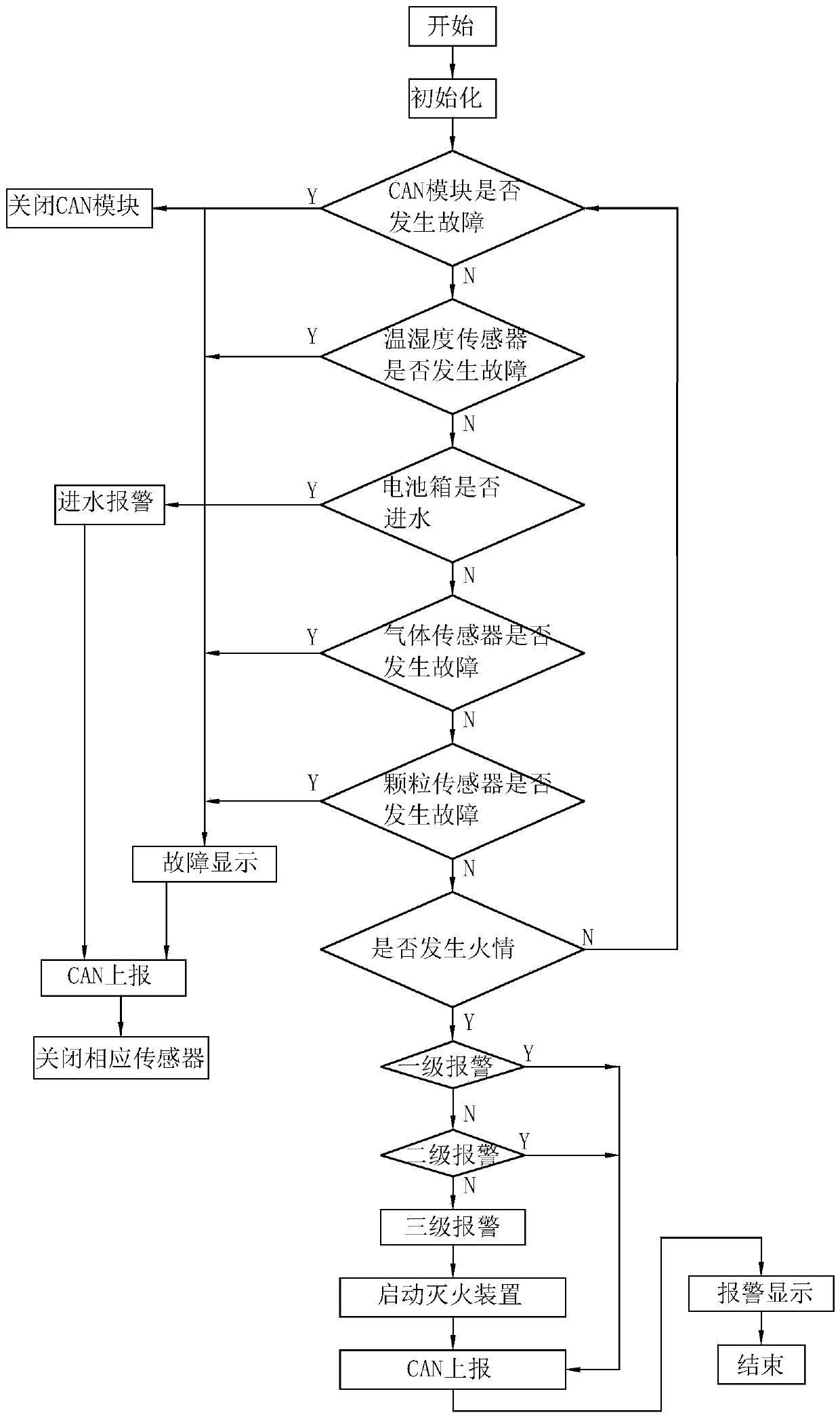 Fire early warning and fire extinguishing control device and method