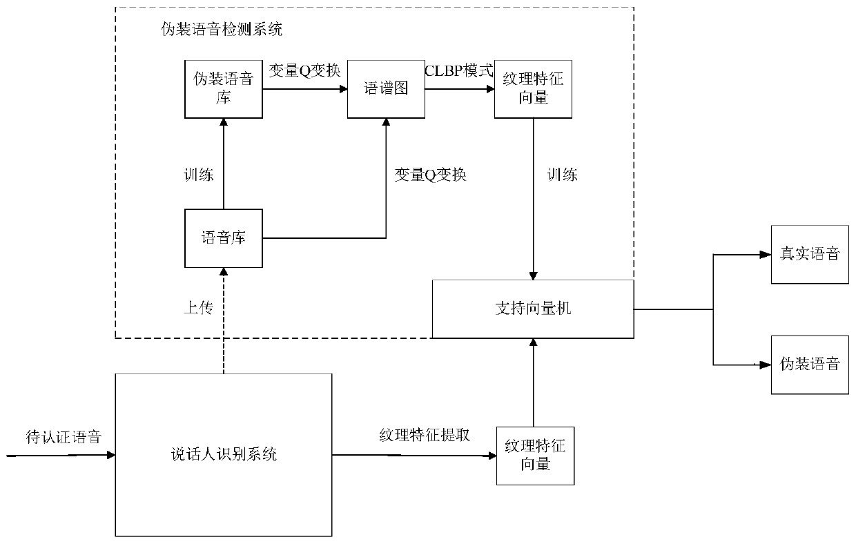 Disguised voice detection method based on complete and local binary patterns