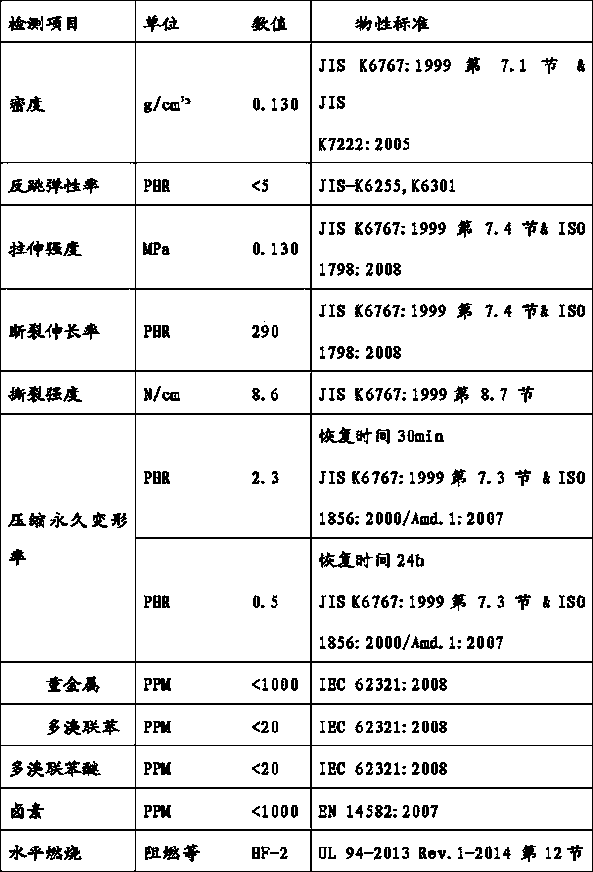 An environmentally friendly flame-retardant butyl rubber and EPDM multi-component blended closed-cell secondary foaming material and its preparation method