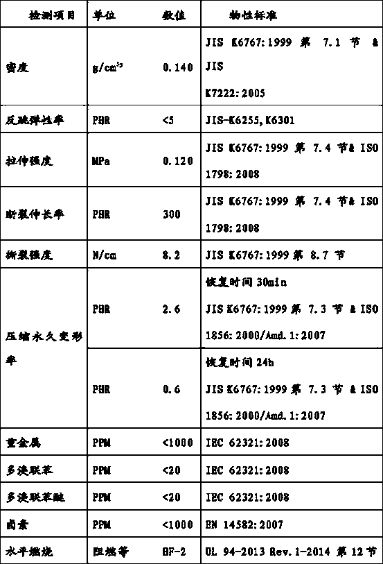 An environmentally friendly flame-retardant butyl rubber and EPDM multi-component blended closed-cell secondary foaming material and its preparation method