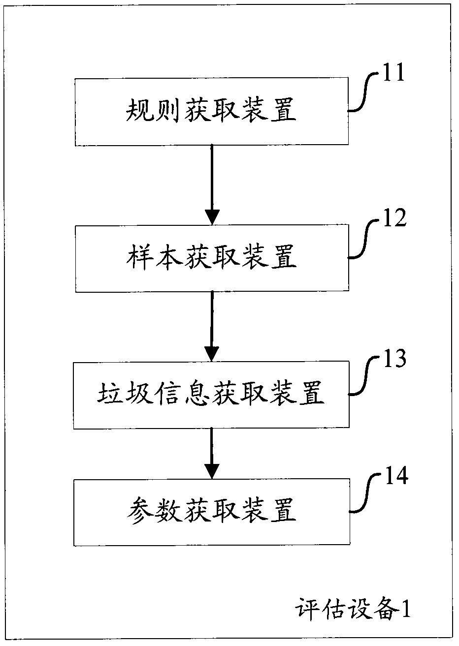 Method and device for assessing junk information mining rule
