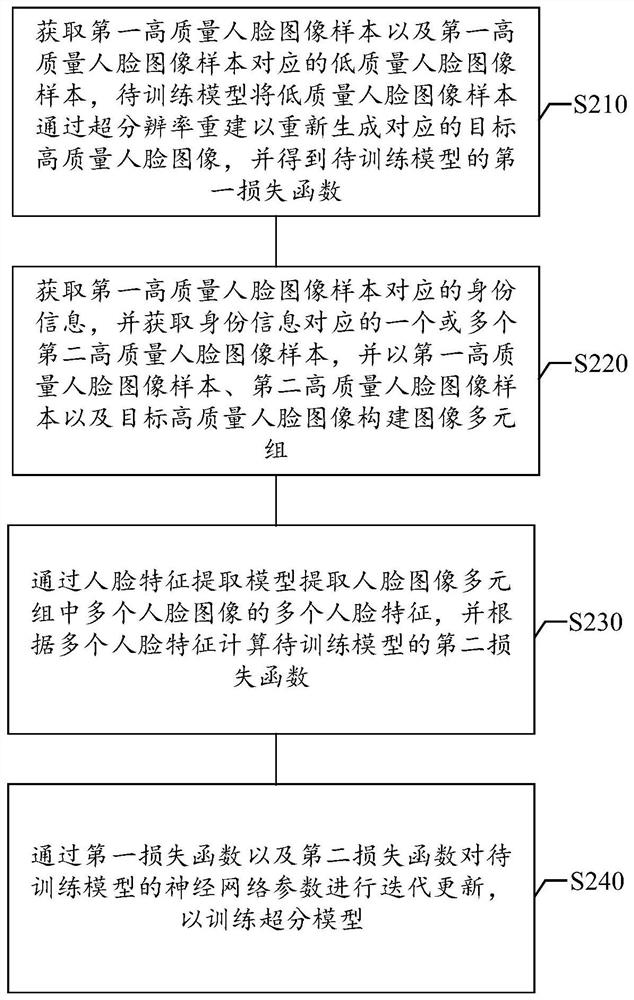 Super-division model training and face recognition method and device, medium and electronic equipment