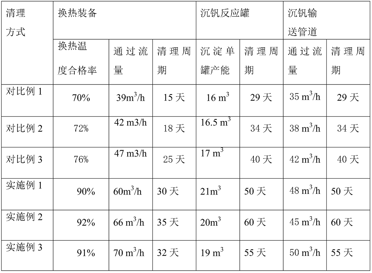 Treatment method for surface fouling of vanadium production equipment