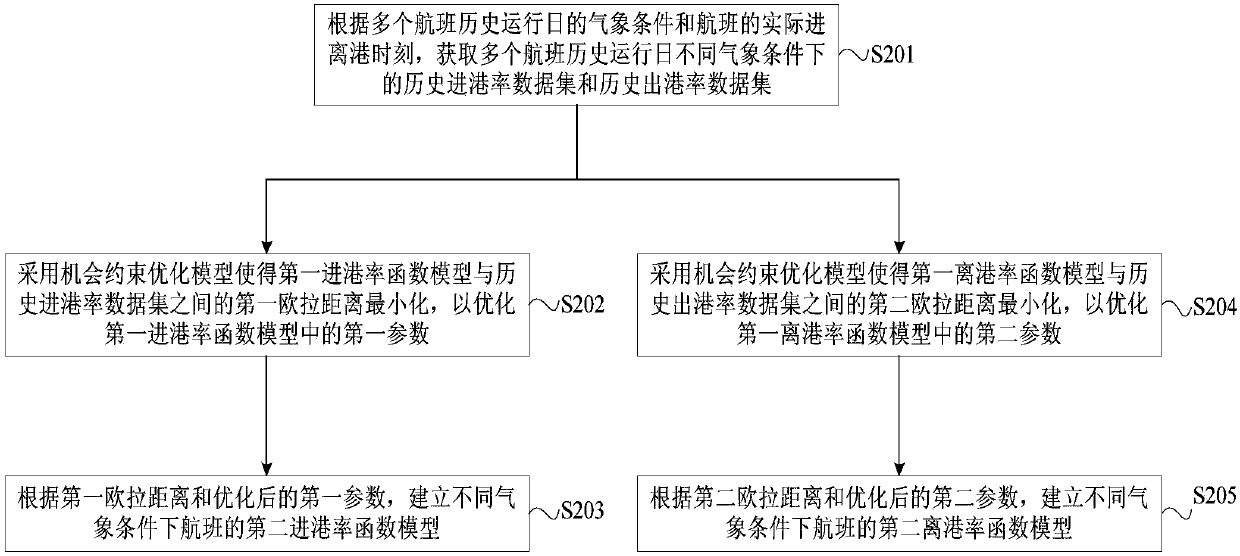Flight departure and arrival rate prediction method and device